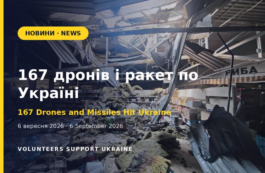Наймасовіший удар за тиждень: 167 дронів і ракет по 12 областях, Київ і Бориспіль — під прицілом